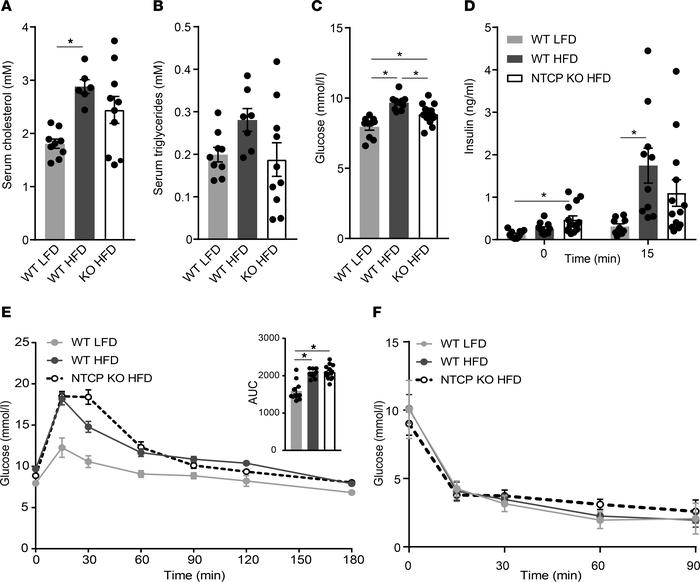 Improved key blood parameters but not glucose tolerance of NTCP-KO mice ...