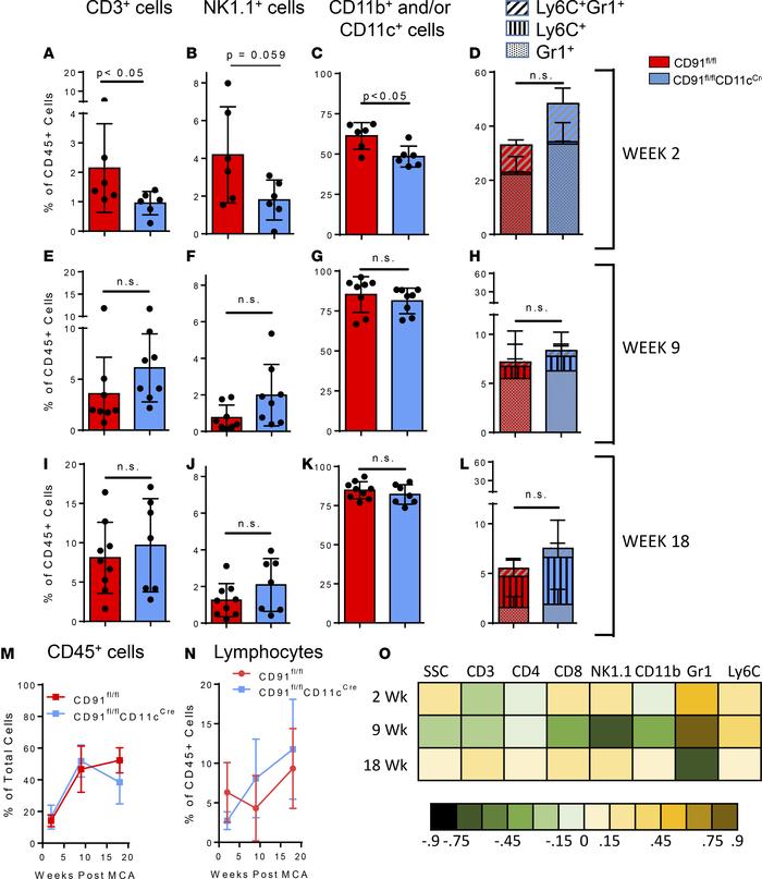 Lack of CD91 on DCs prevents priming of effector responses to emerging t...