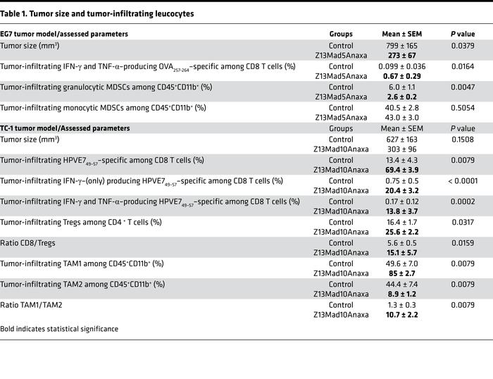 Tumor size and tumor-infiltrating leucocytes