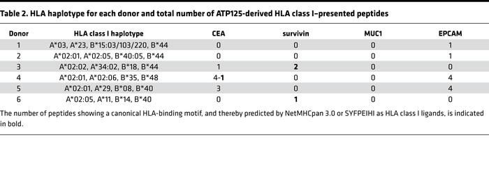 HLA haplotype for each donor and total number of ATP125-derived HLA clas...