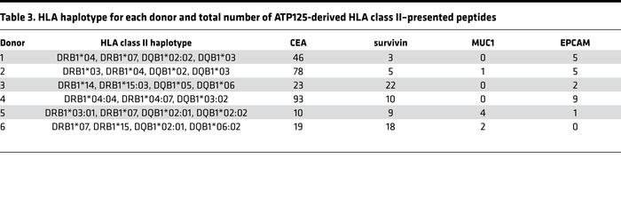 HLA haplotype for each donor and total number of ATP125-derived HLA clas...
