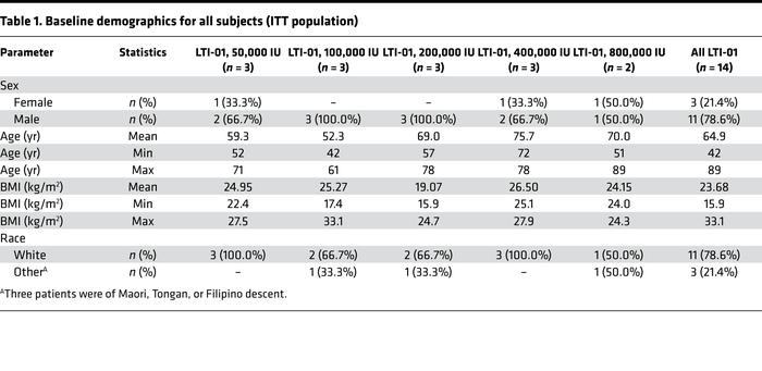 Baseline demographics for all subjects (ITT population)