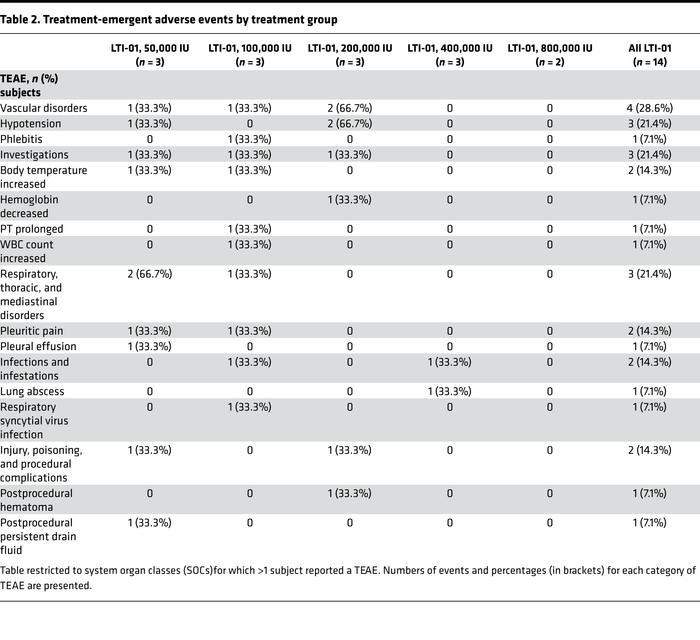 Treatment-emergent adverse events by treatment group