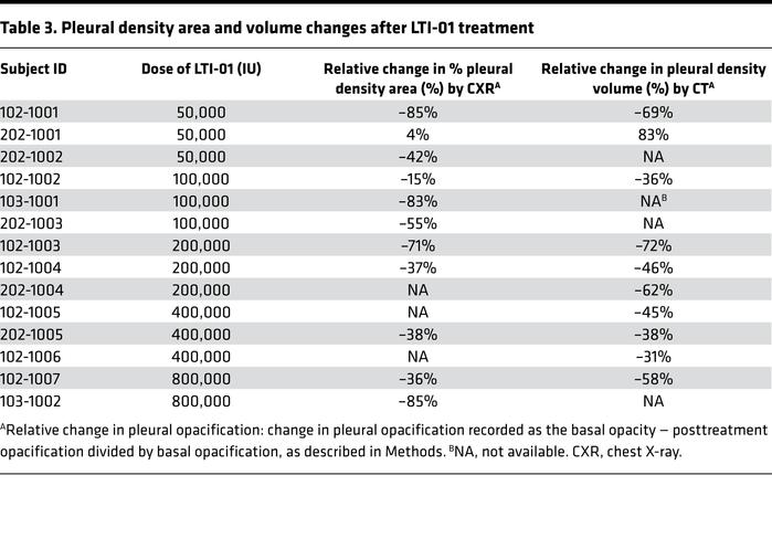 Pleural density area and volume changes after LTI-01 treatment