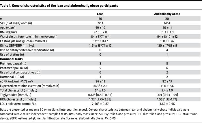 General characteristics of the lean and abdominally obese participants