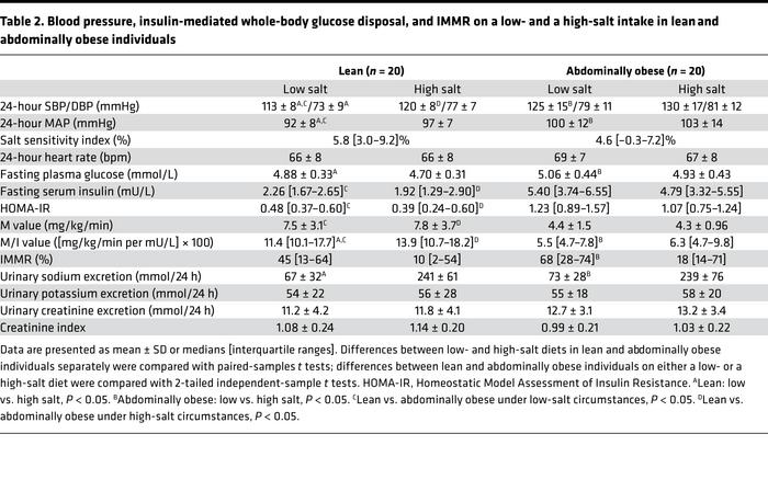 Blood pressure, insulin-mediated whole-body glucose disposal, and IMMR o...