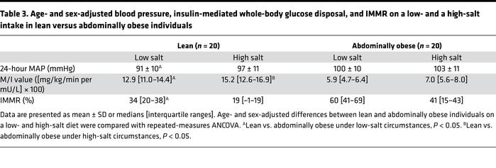 Age- and sex-adjusted blood pressure, insulin-mediated whole-body glucos...