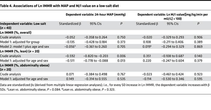 Associations of Ln IMMR with MAP and M/I value on a low-salt diet