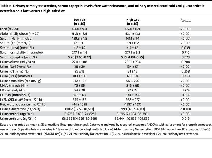 Urinary osmolyte excretion, serum copeptin levels, free water clearance,...