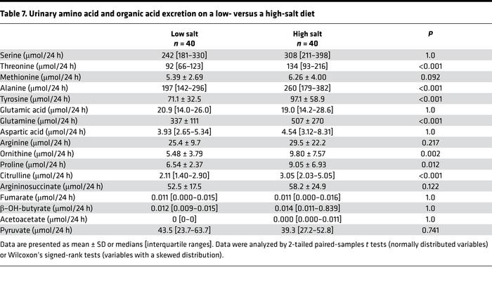 Urinary amino acid and organic acid excretion on a low- versus a high-sa...