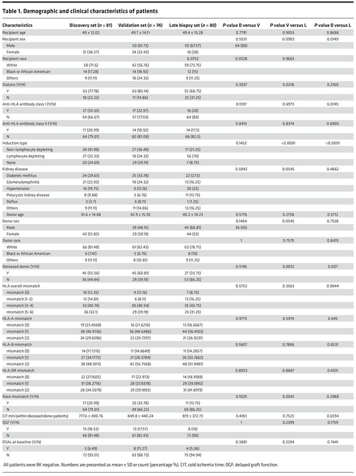 Demographic and clinical characteristics of patients