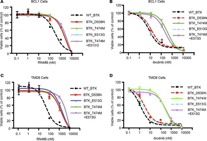 Validation of screening results with different BTKis.
(A and B) Cell pro...