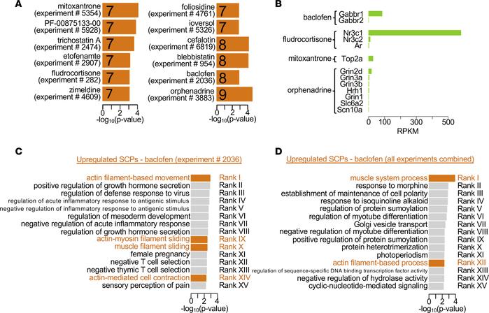 Baclofen is a predicted potential treatment for TAA.
(A) Top-ranked pote...
