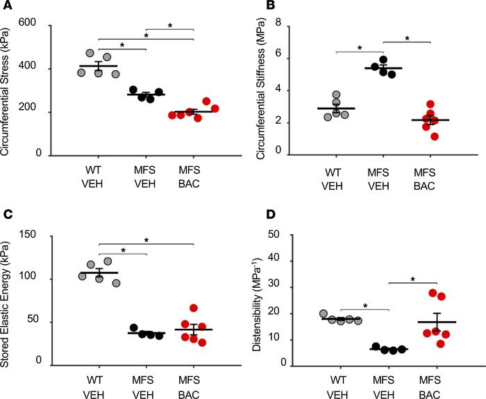 Baclofen treatment improves biomechanical function of the MFS mouse aort...