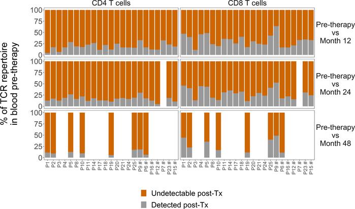 Effects of AHSCT therapy on ablation of preexisting T cell repertoires i...