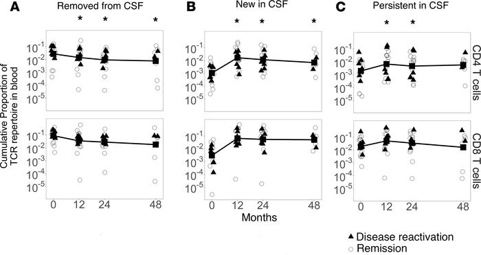 Longitudinal evaluation in blood of clonotypes detected in both CSF and ...