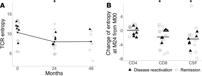 TCR diversification in CSF is reduced at month 24 after AHSCT therapy.
(...