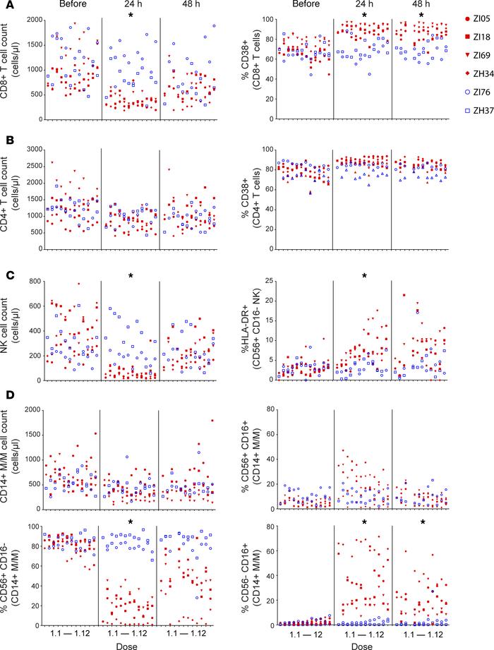 Immune cell populations respond to GS-9620 administration.
Absolute cell...