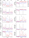 Immune cell populations respond to GS-9620 administration.