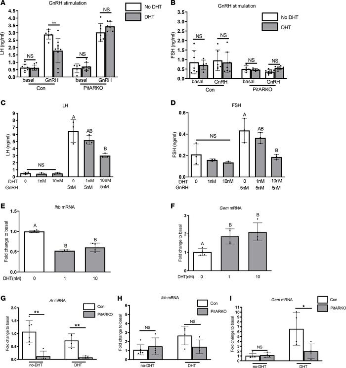 Pituitary hormone secretion and gene expression.
(A and B) Serum LH leve...
