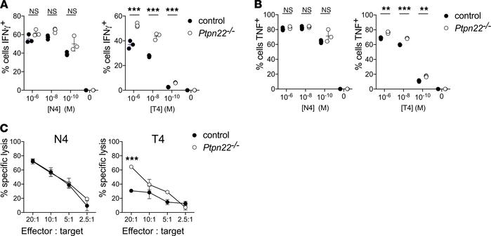 Ptpn22 deficiency improves cytokine production and killing capacity in m...