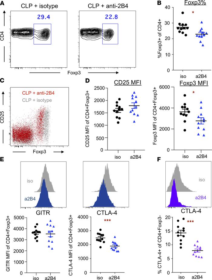 2B4 blockade in cancer septic animals reduces frequency of and CTLA-4 ex...