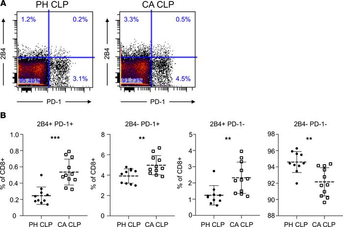 Traditional FlowJo gating strategy confirms the findings from SPADE and ...