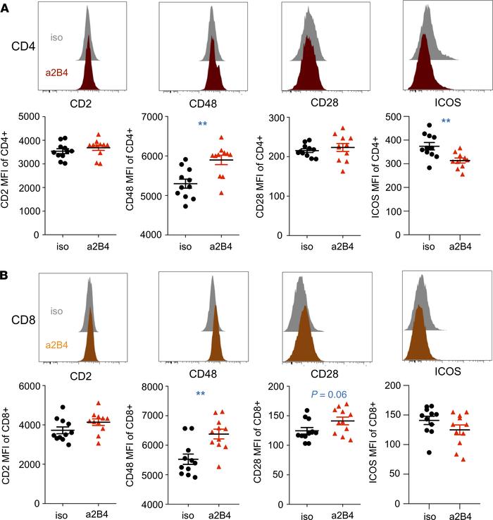 Costimulatory receptors on T cells isolated from cancer septic mice are ...