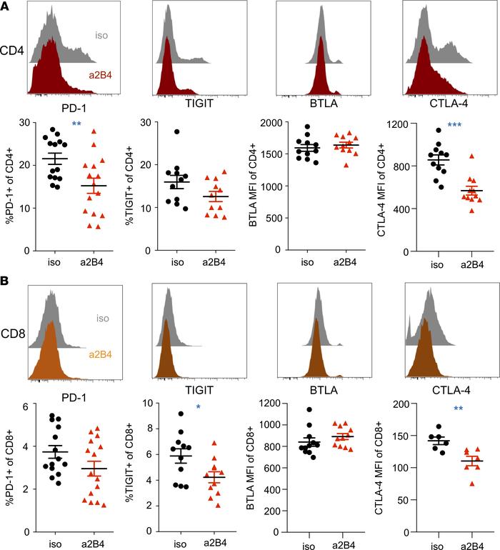 T cells from cancer septic animal exhibit reduction of coinhibitory rece...