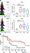 2B4 is increased on T cells and 2B4 blockade improves sepsis survival in an