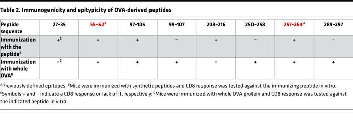 Immunogenicity and epitypicity of OVA-derived peptides