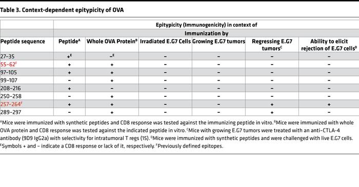 Context-dependent epitypicity of OVA