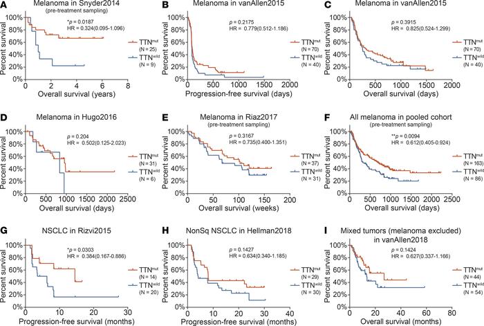 Survival analysis.
Survival analysis for TTN mutation status was perform...