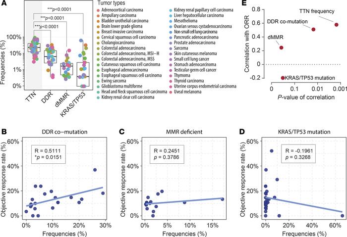 Correlation between ORR and genomic predictive biomarkers in ICB therapi...