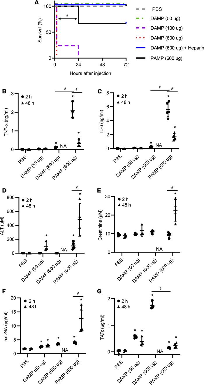 Single systemic injection of PAMPs and DAMPs differentially induces mort...
