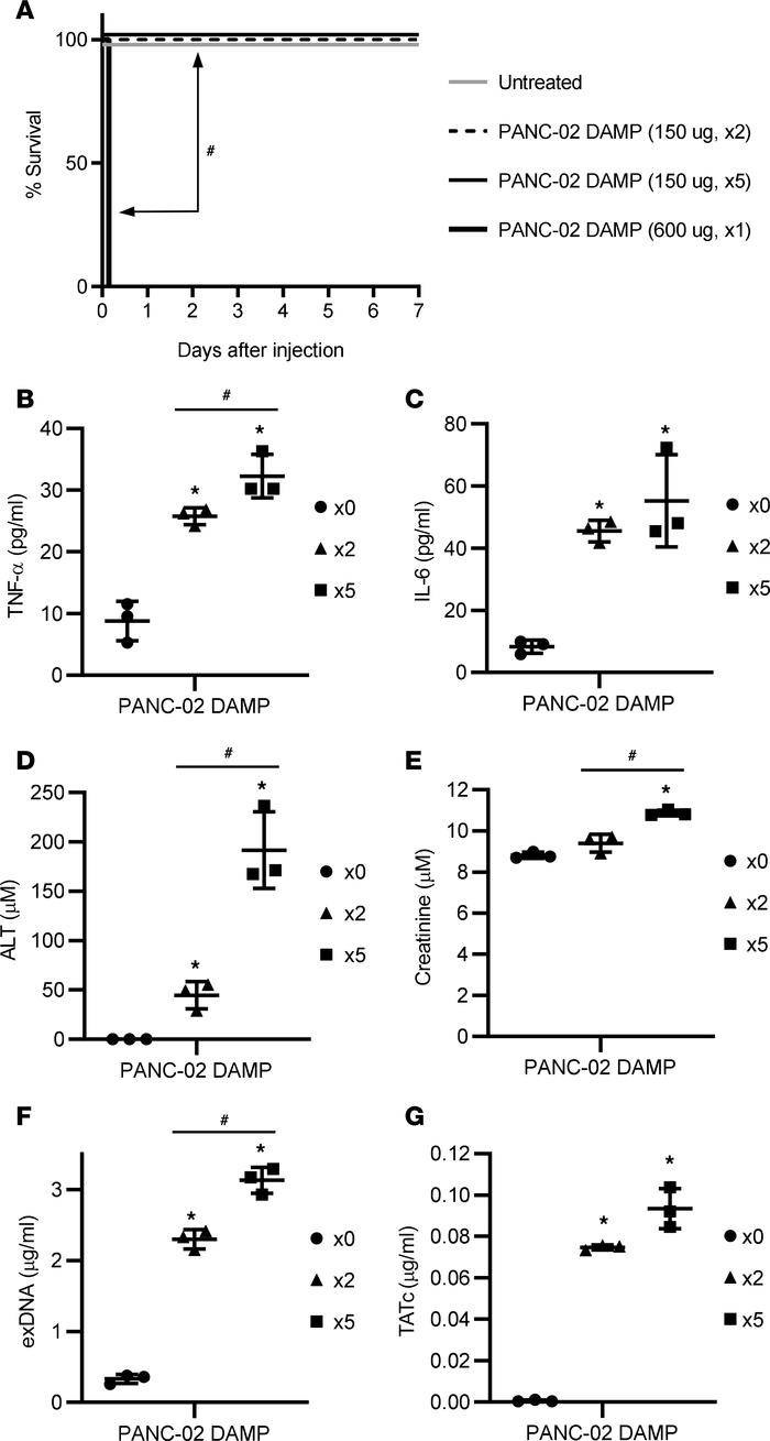 Multiple systemic injections of low procoagulative DAMPs gradually incre...