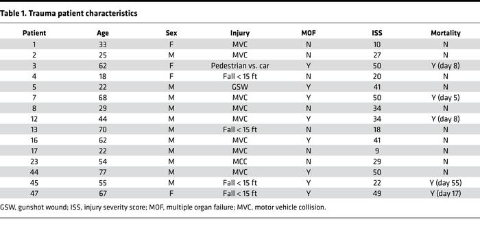 Trauma patient characteristics