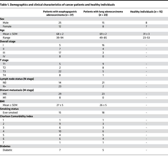 Demographics and clinical characteristics of cancer patients and healthy...