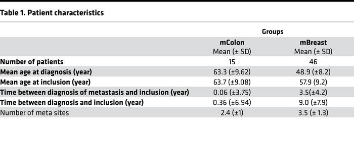 Patient characteristics