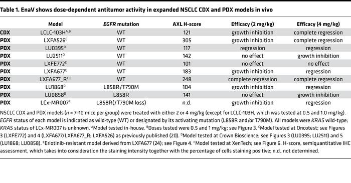 EnaV shows dose-dependent antitumor activity in expanded NSCLC CDX and P...