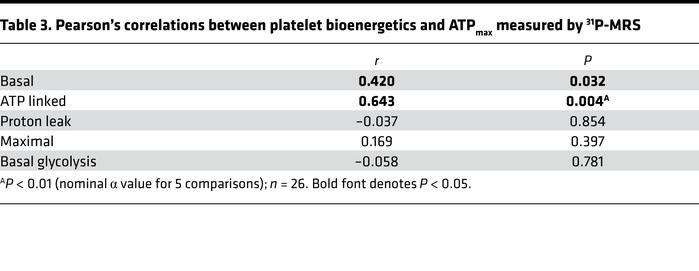 Pearson’s correlations between platelet bioenergetics and ATPmax measure...