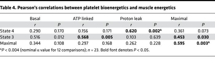 Pearson’s correlations between platelet bioenergetics and muscle energetics