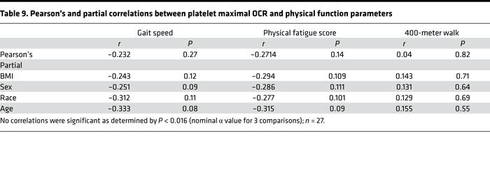 Pearson’s and partial correlations between platelet maximal OCR and phys...