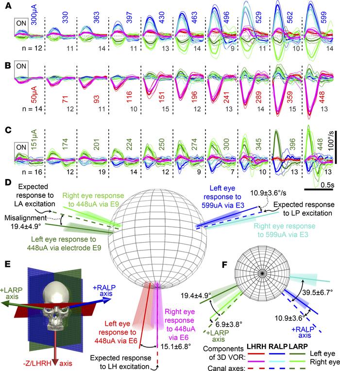 MVI stimulation evokes 3D VOR responses align with targeted semicircular...