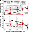 Prosthetic stimulation enhances VOR response to whole-body rotation in dark