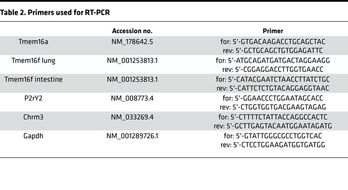Primers used for RT-PCR