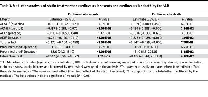 Mediation analysis of statin treatment on cardiovascular events and card...