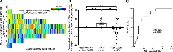 The best diagnostic biomarker for CASH included sCD14, VEGF, CRP, and IL...