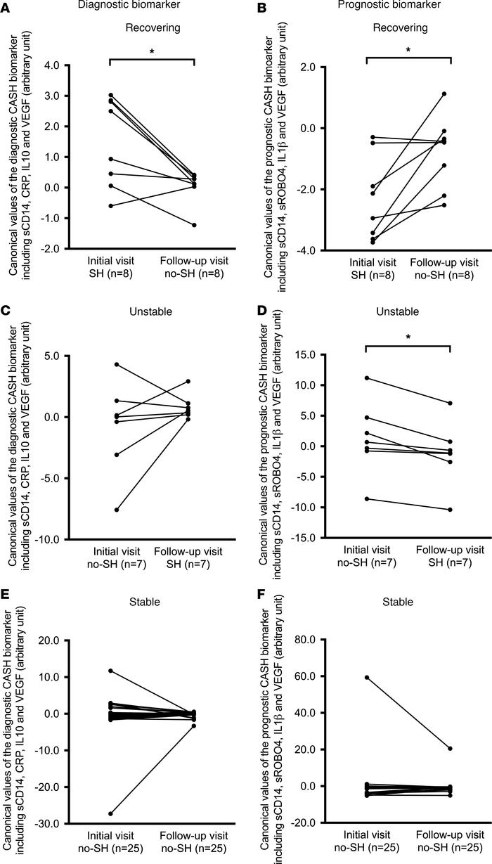 Diagnostic biomarker decreased and the prognostic biomarker increased in...