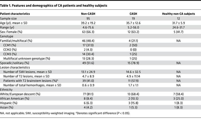 Features and demographics of CA patients and healthy subjects